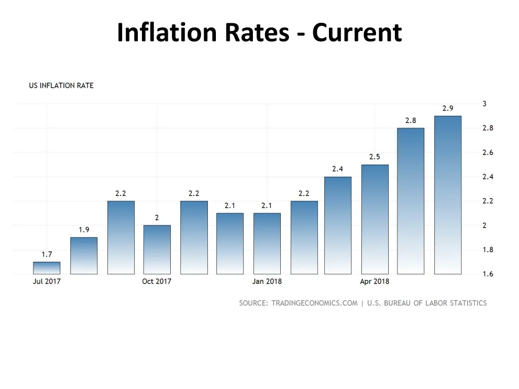 inflation rates current