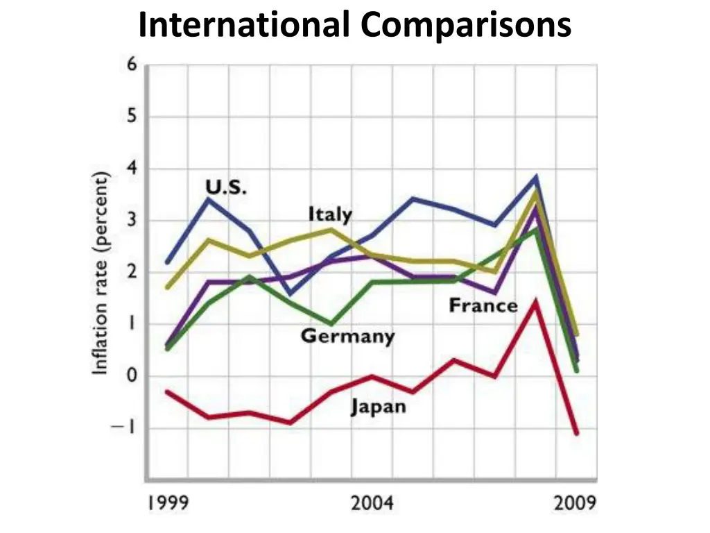 international comparisons