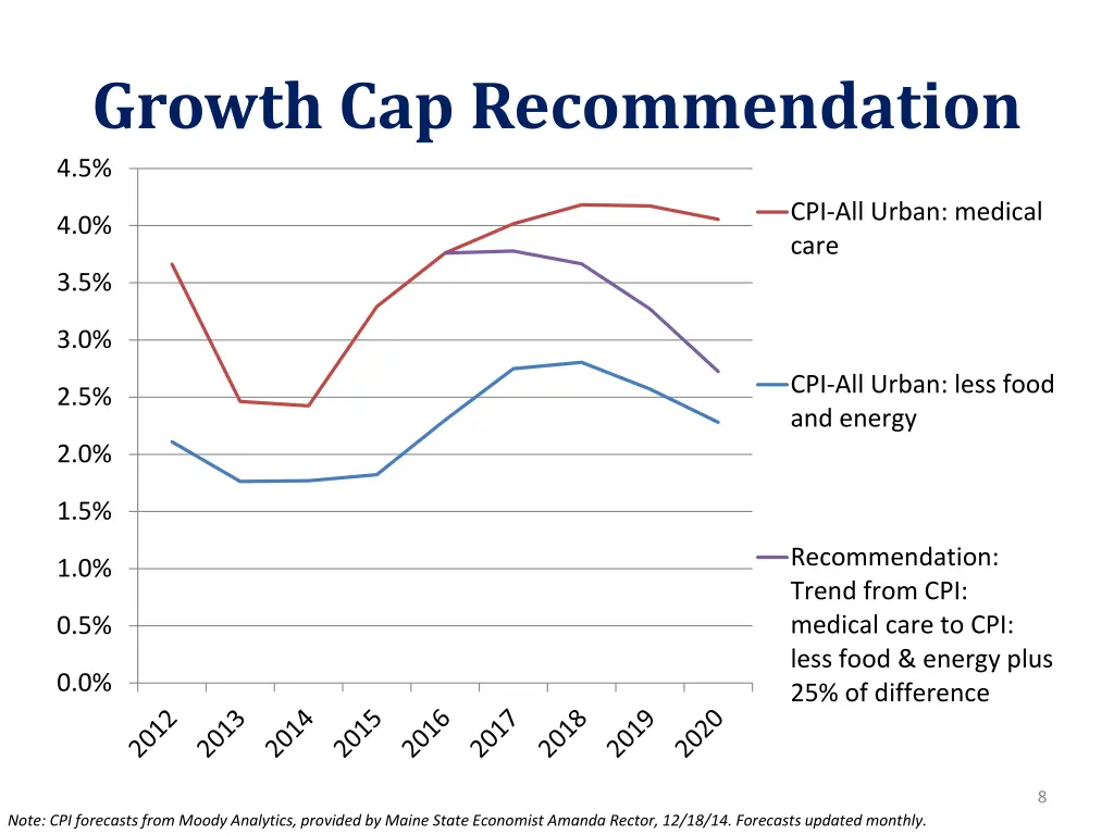 growth cap recommendation