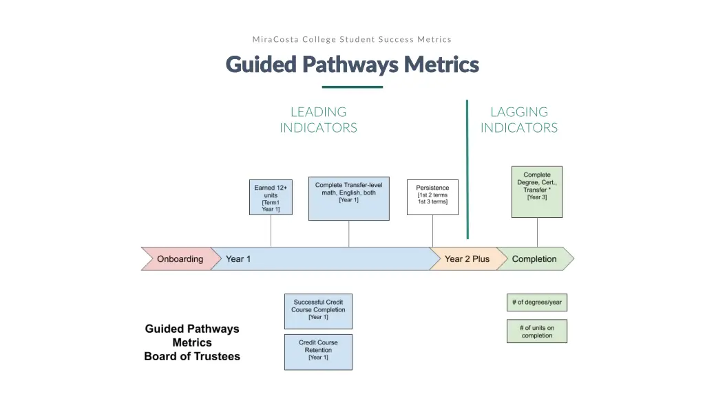 miracosta college student success metrics