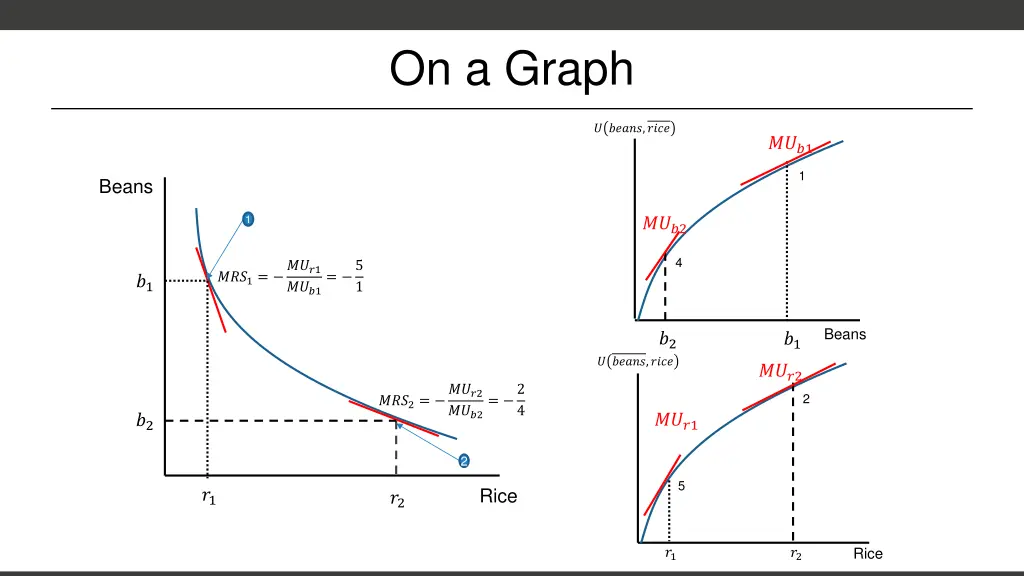 on a graph