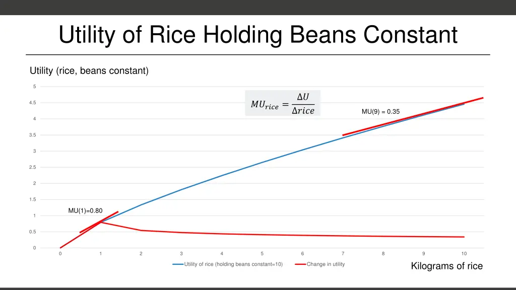 utility of rice holding beans constant