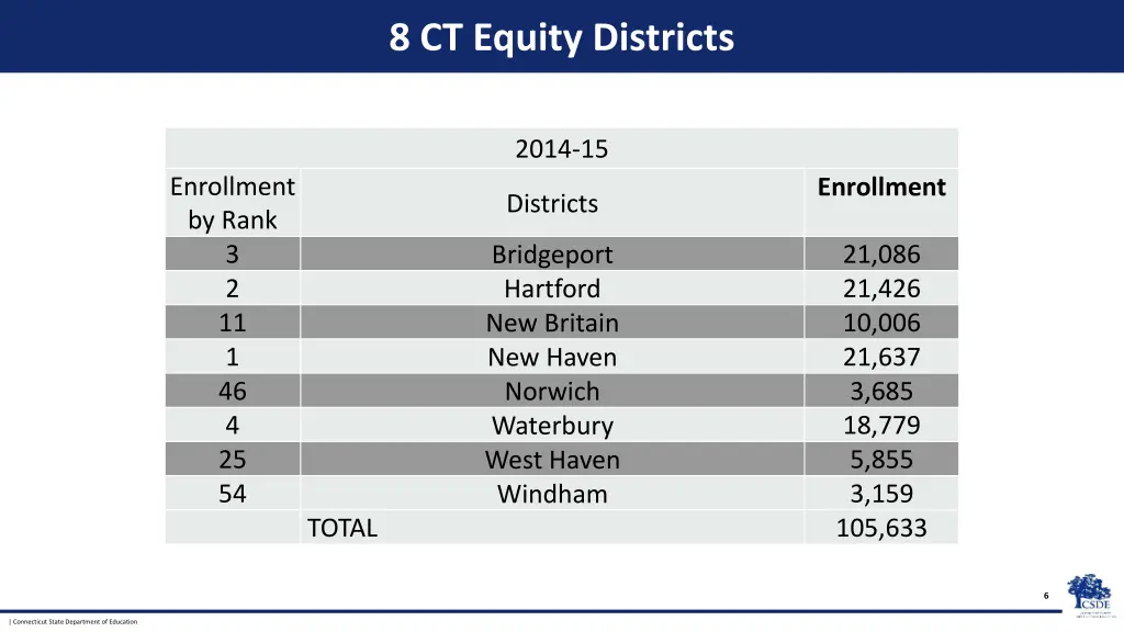 8 ct equity districts