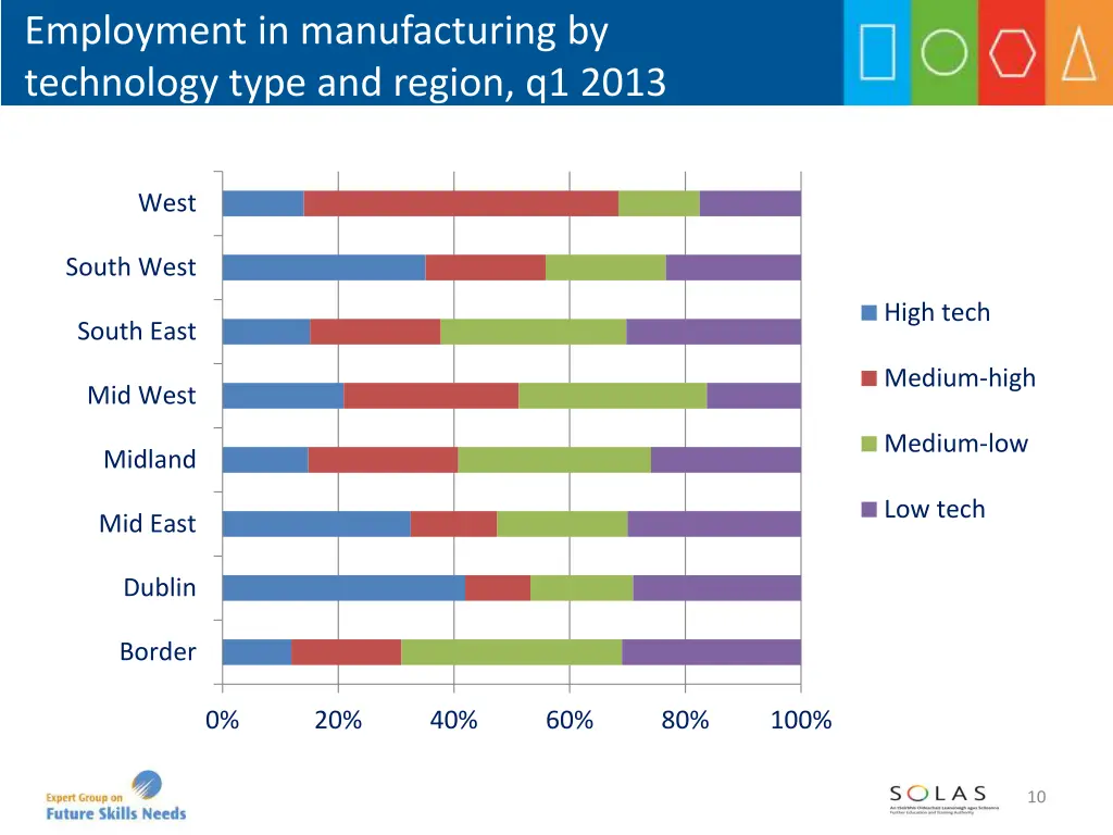 employment in manufacturing by technology type