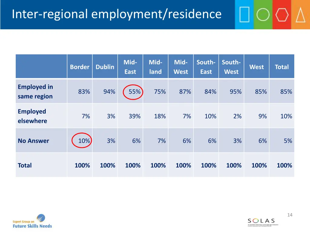 inter regional employment residence