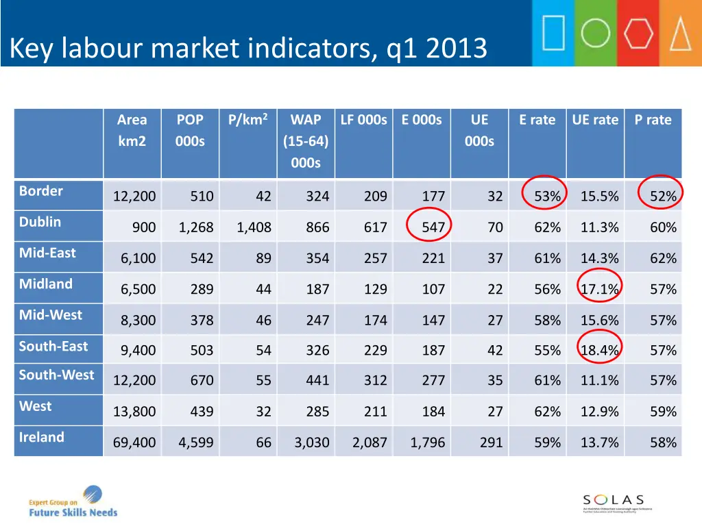key labour market indicators q1 2013
