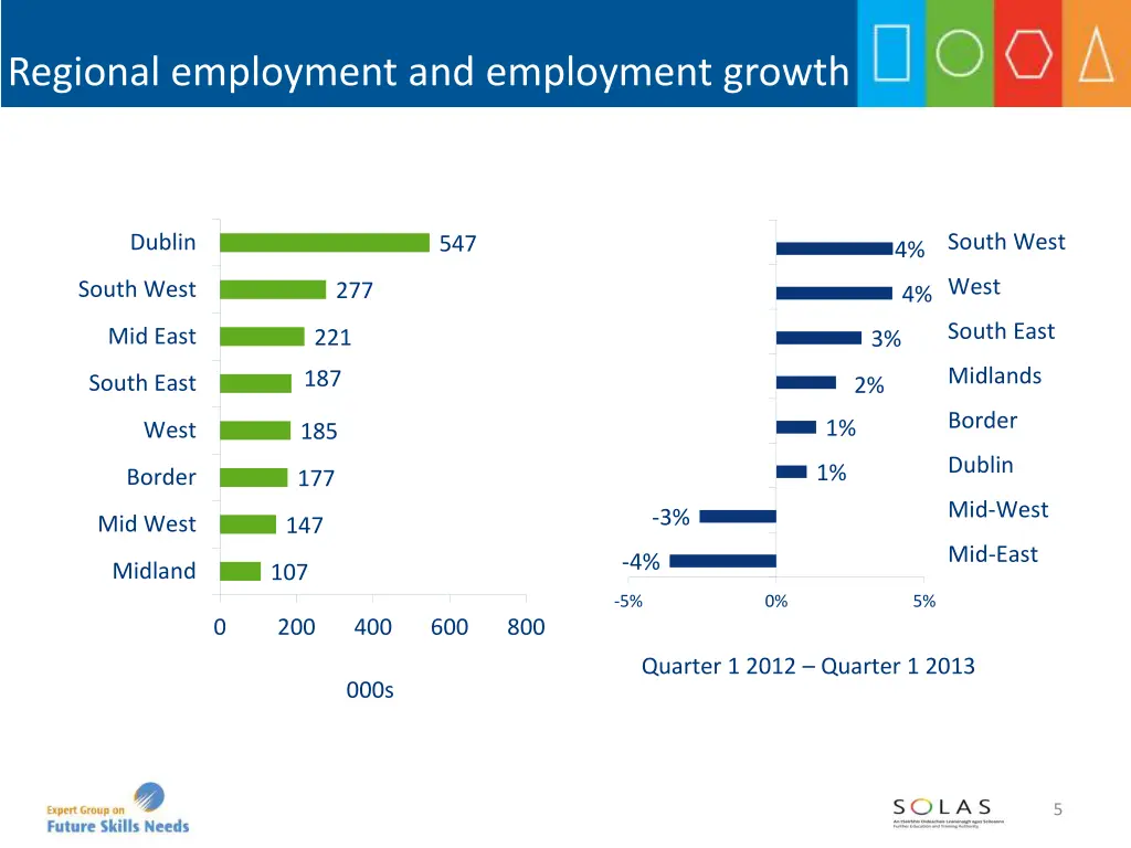 regional employment and employment growth