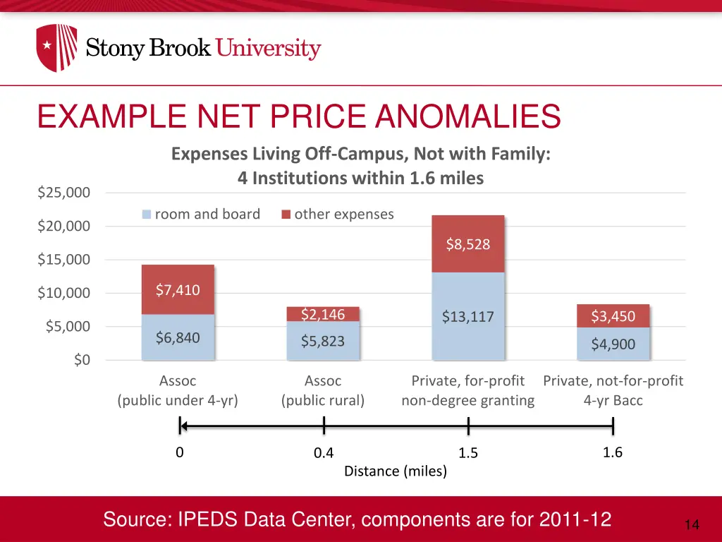 example net price anomalies expenses living