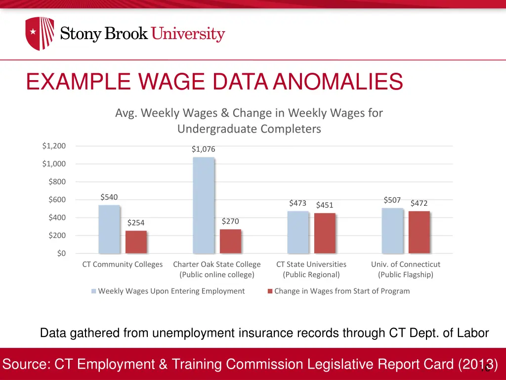 example wage data anomalies