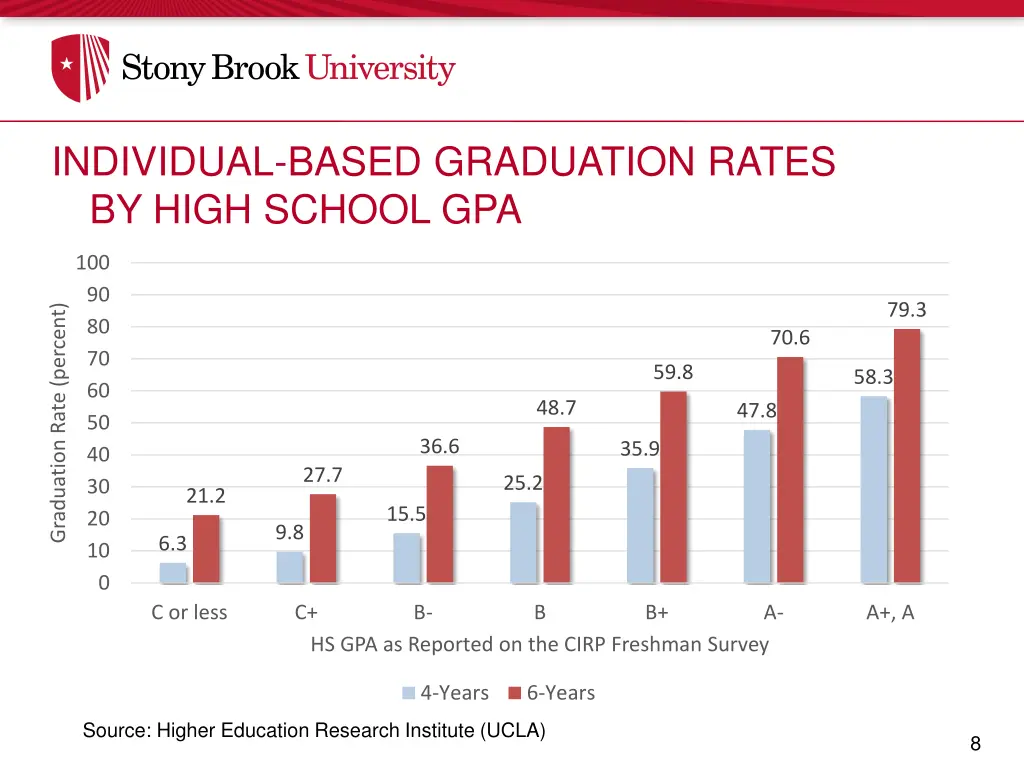 individual based graduation rates by high school