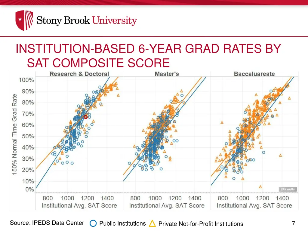 institution based 6 year grad rates