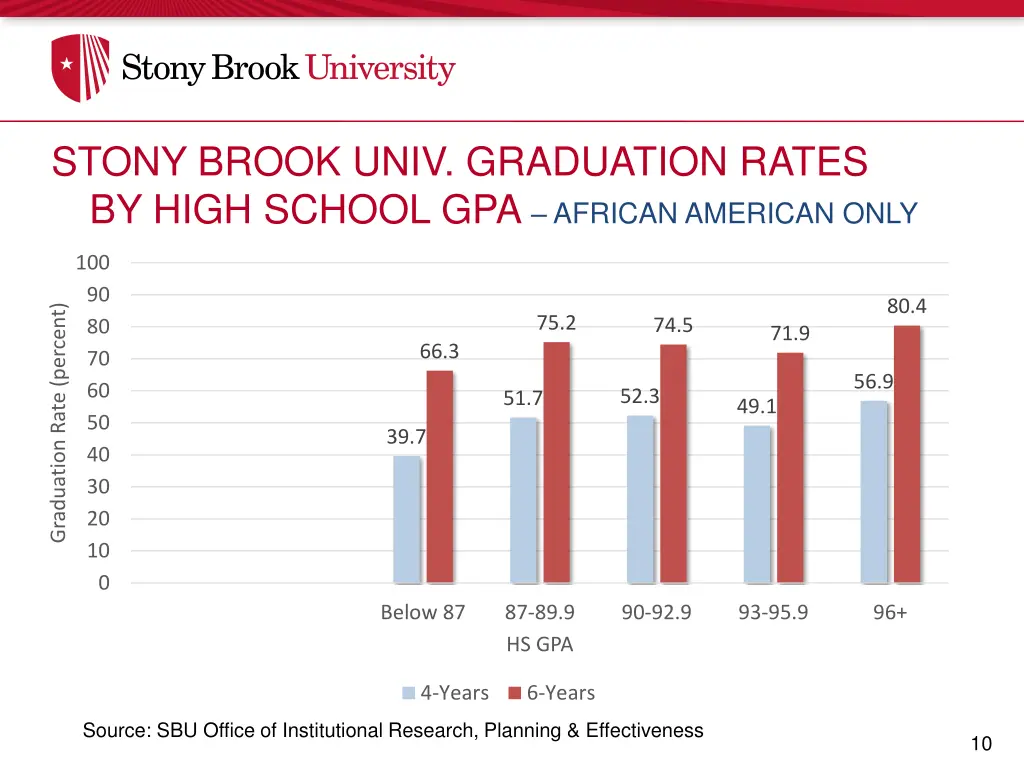 stony brook univ graduation rates by high school 1