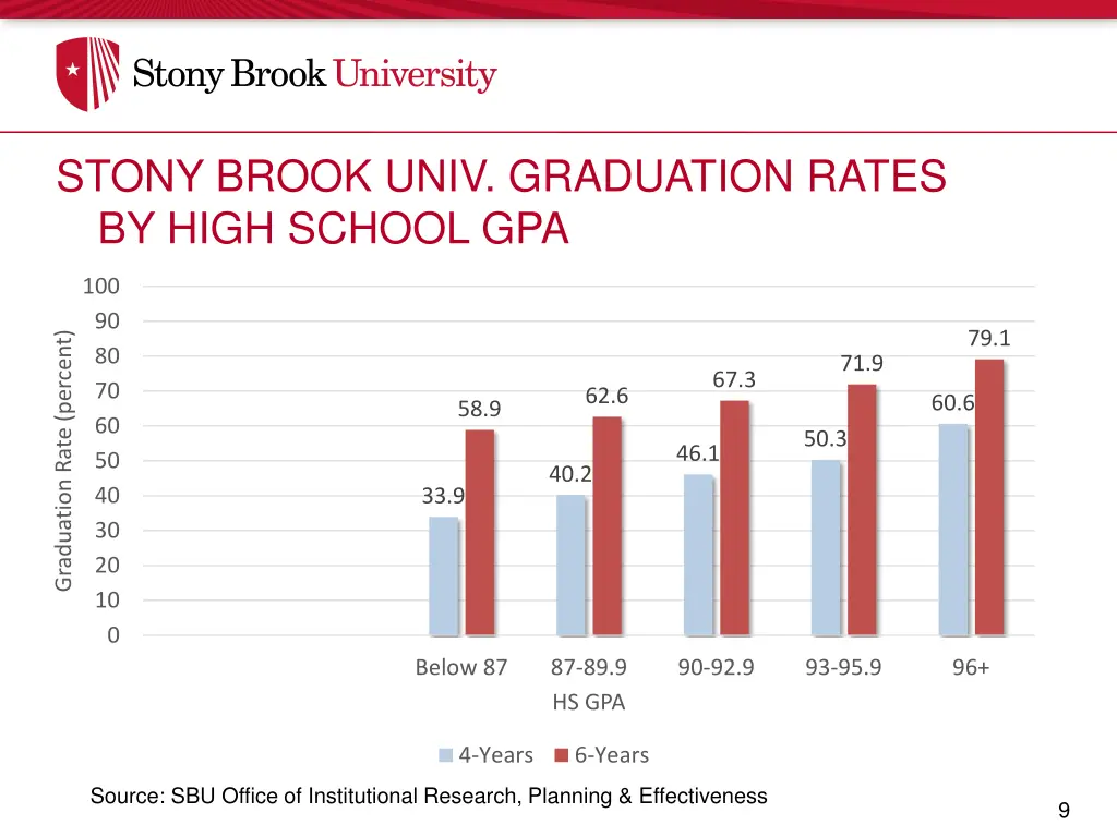 stony brook univ graduation rates by high school