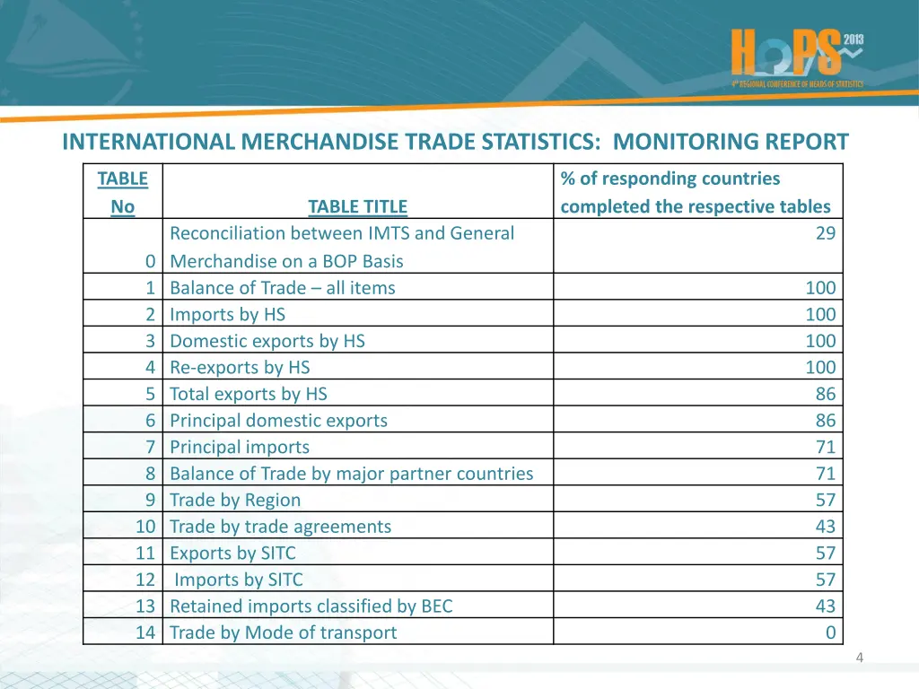 international merchandise trade statistics