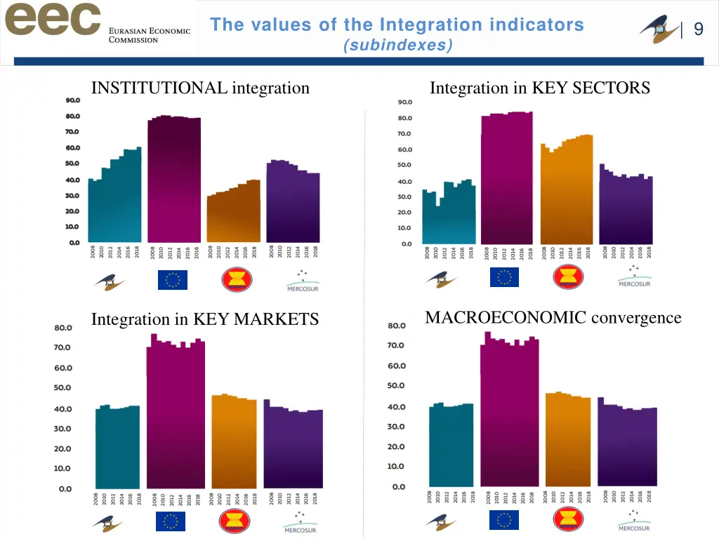the values of the integration indicators