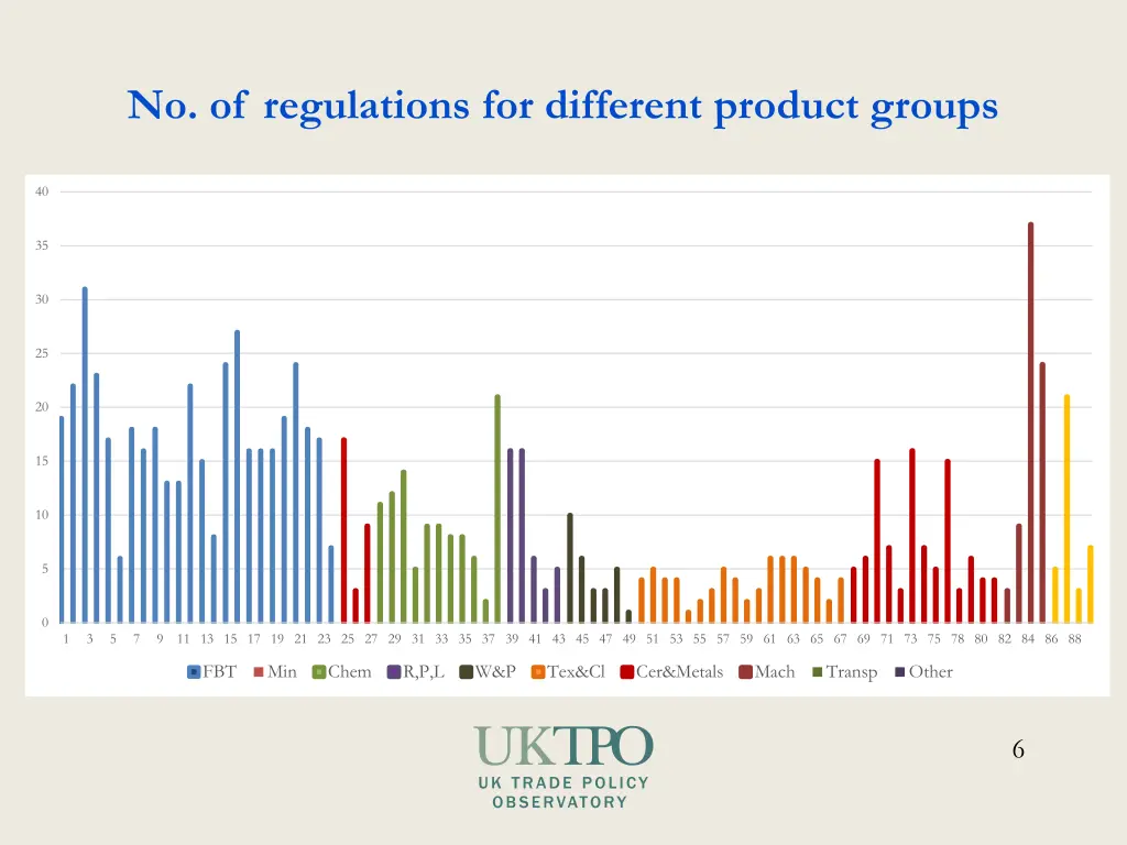 no of regulations for different product groups