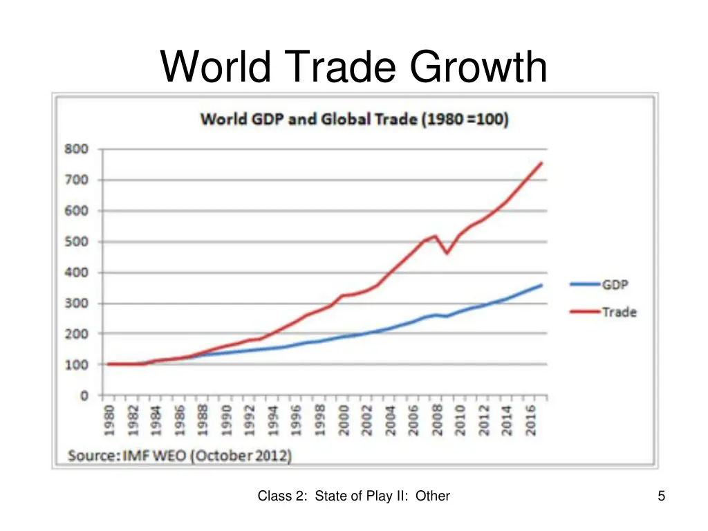 world trade growth