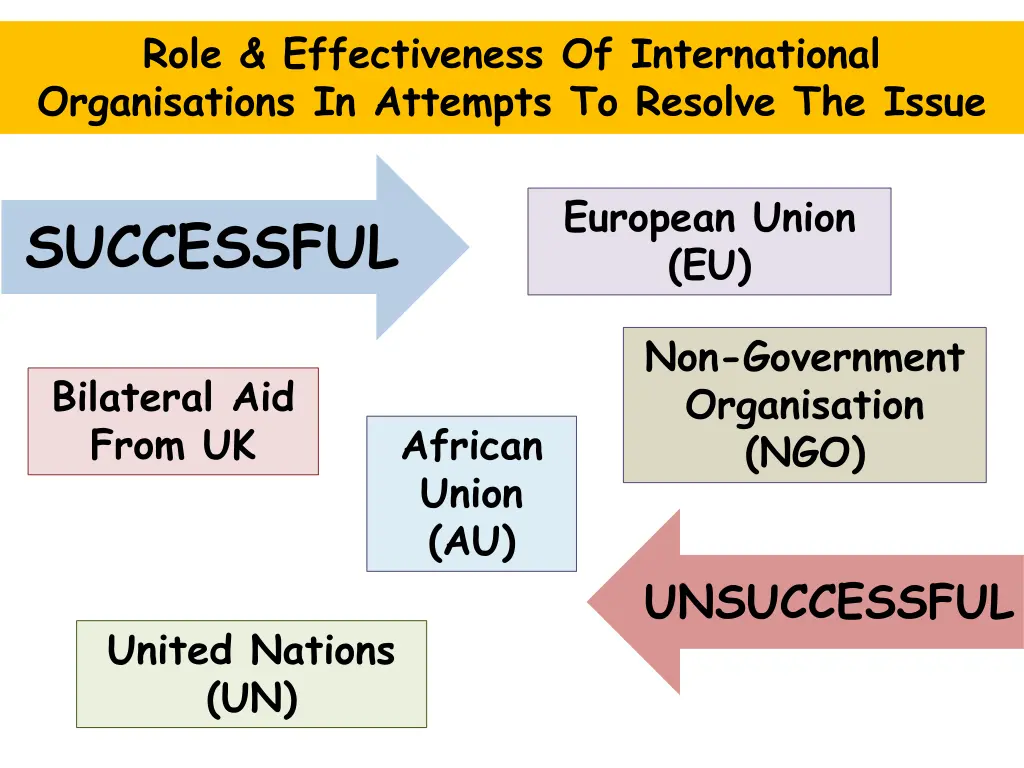 role effectiveness of international organisations