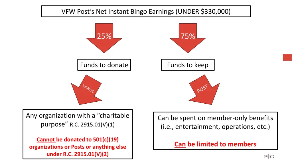 vfw post s net instant bingo earnings under
