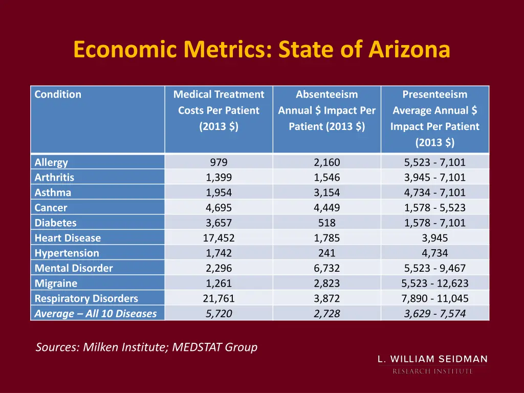 economic metrics state of arizona