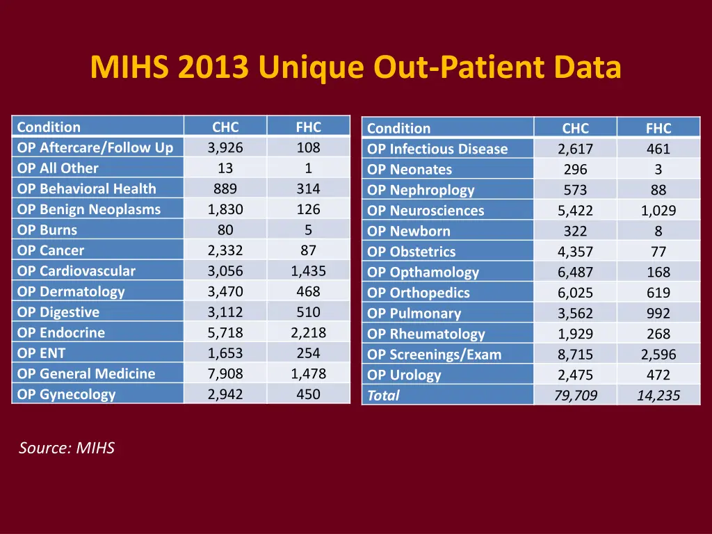 mihs 2013 unique out patient data