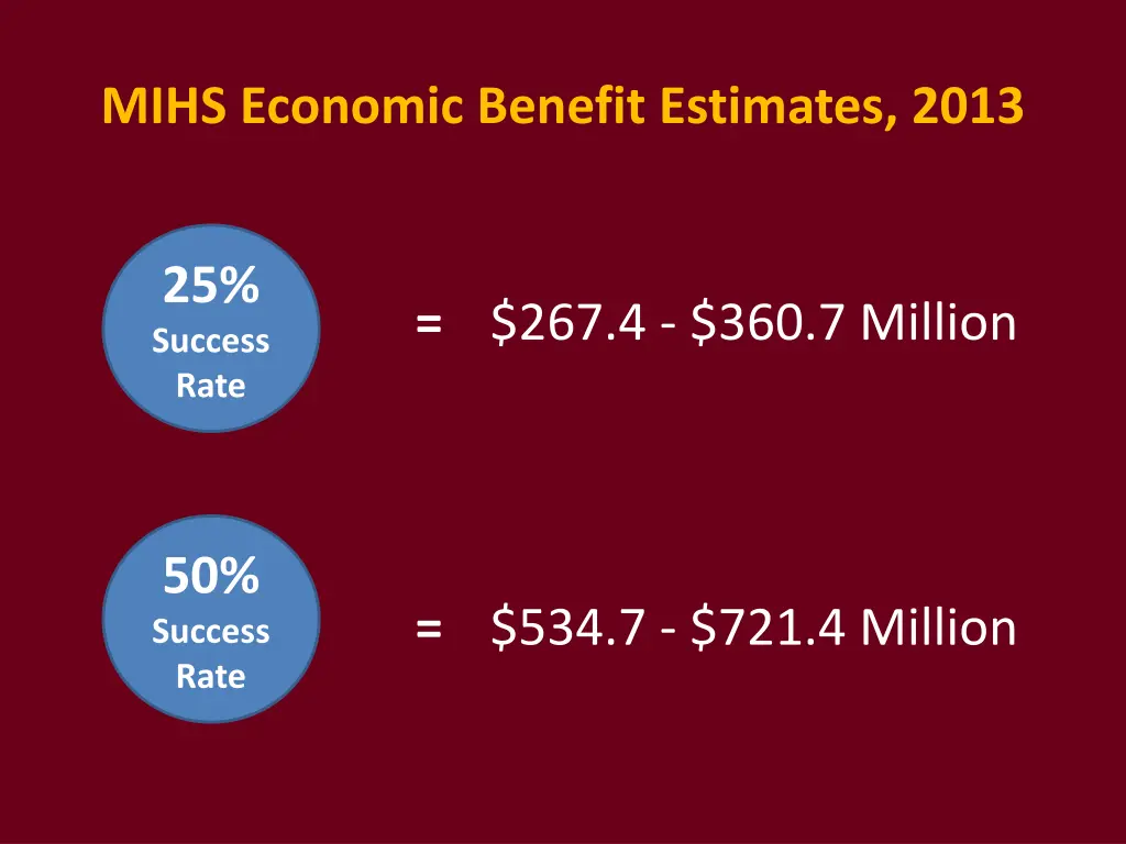 mihs economic benefit estimates 2013