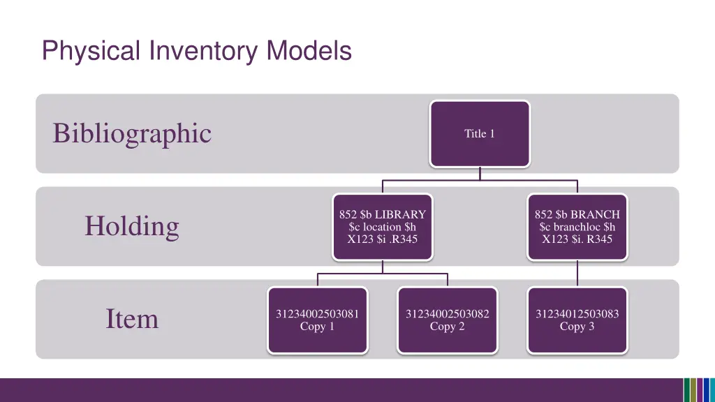 physical inventory models