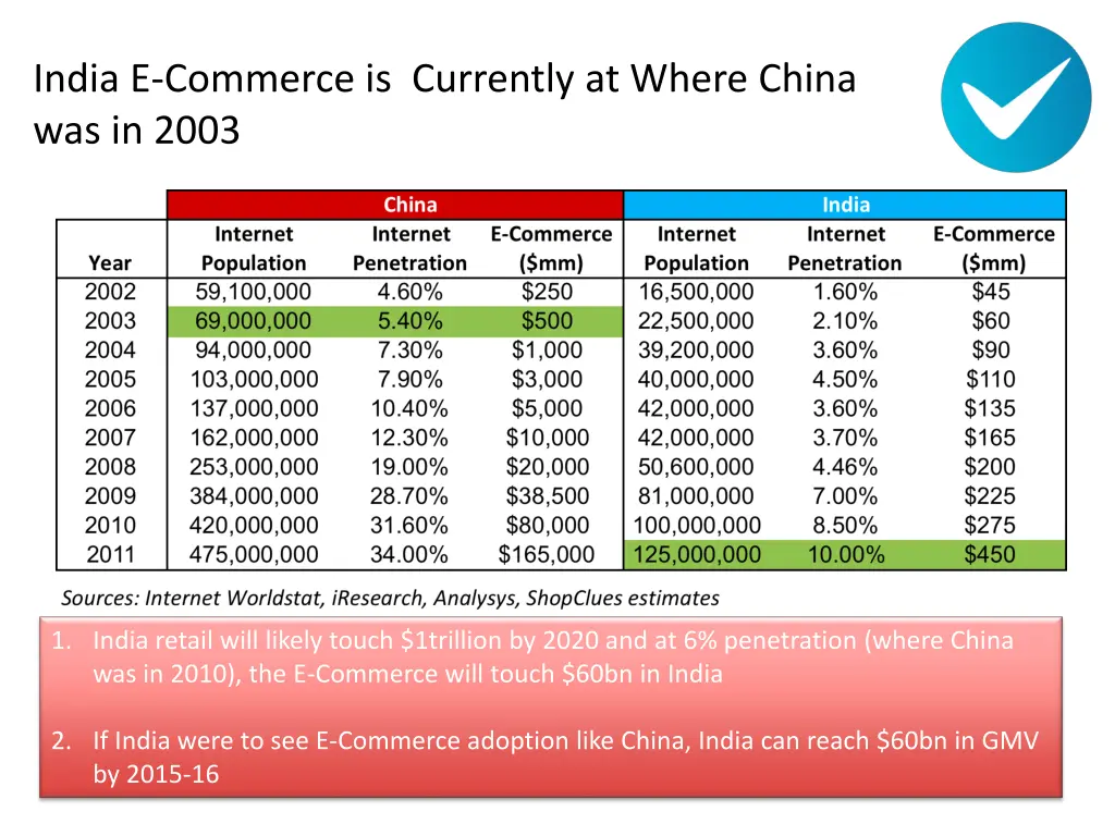 india e commerce is currently at where china
