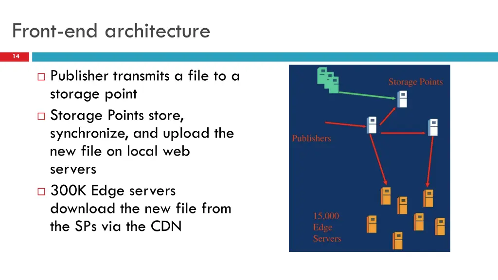 front end architecture