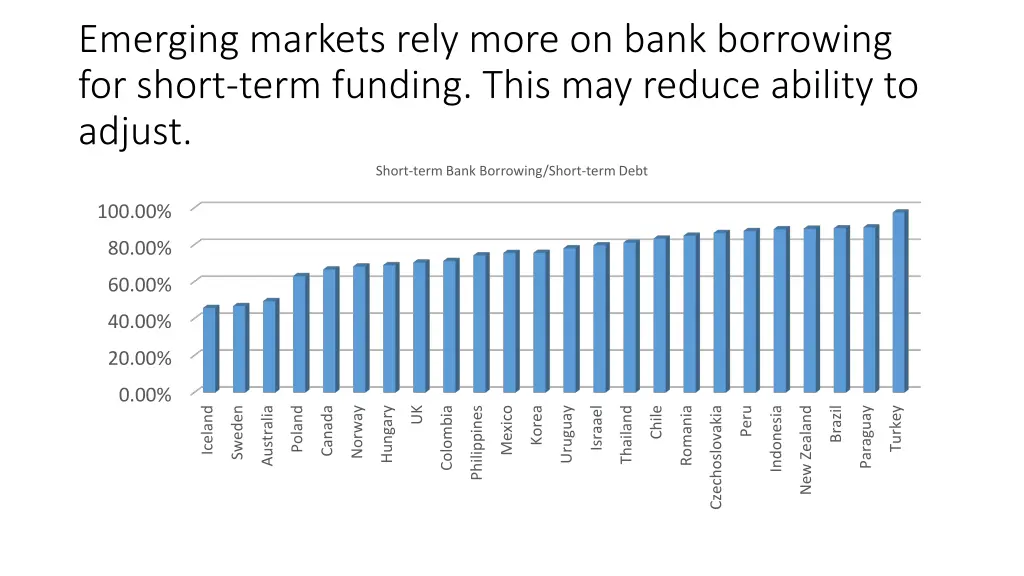 emerging markets rely more on bank borrowing