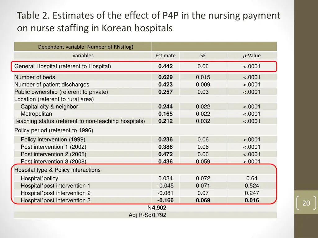 table 2 estimates of the effect