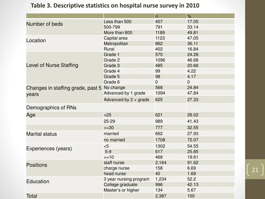table 3 descriptive statistics on hospital nurse