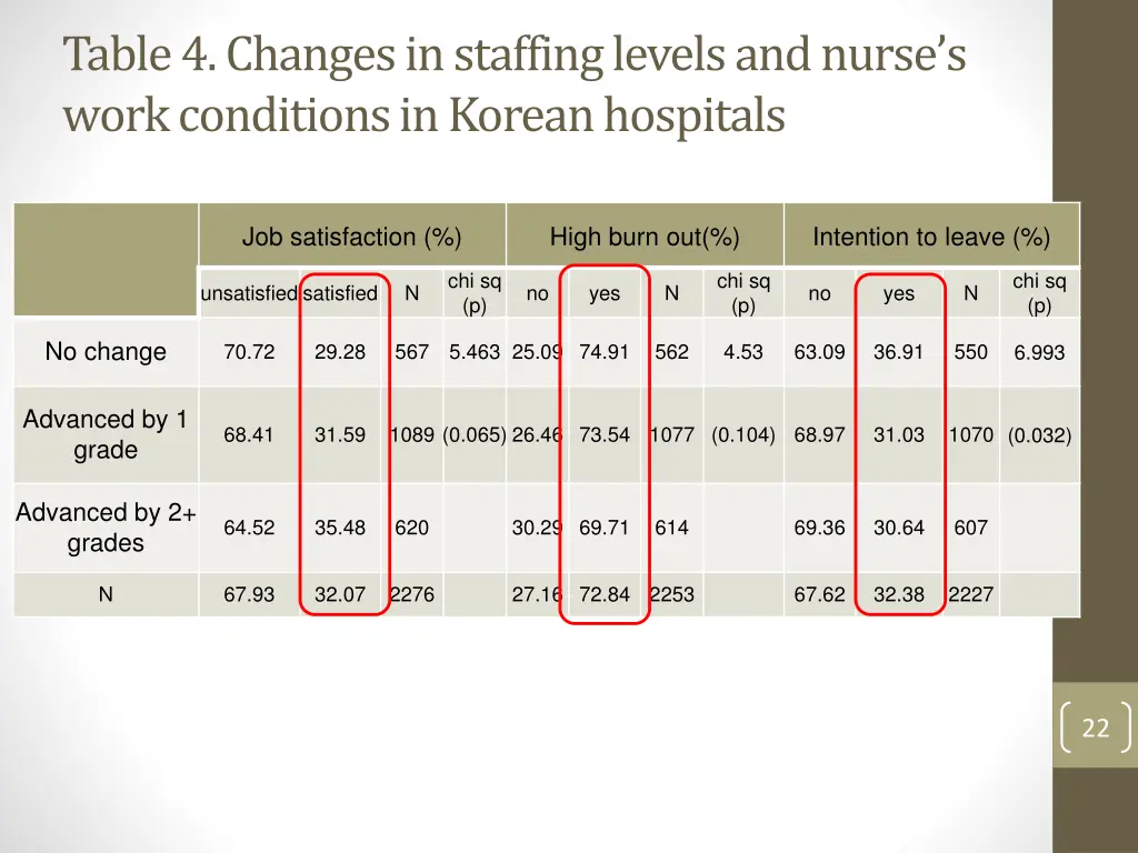 table 4 changes in staffing levels and nurse