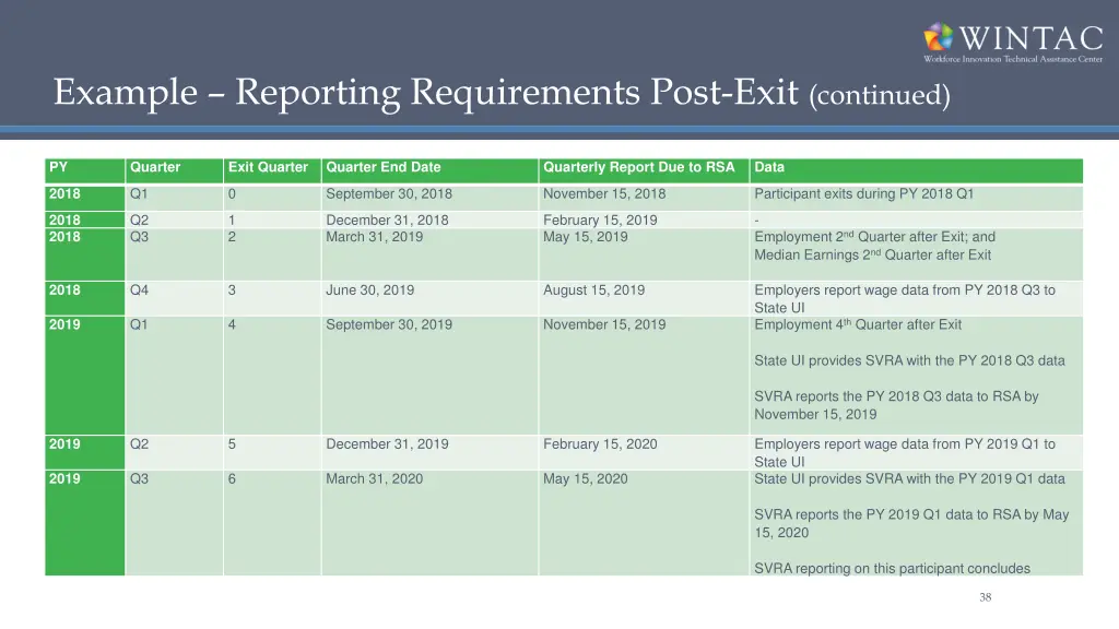 example reporting requirements post exit continued