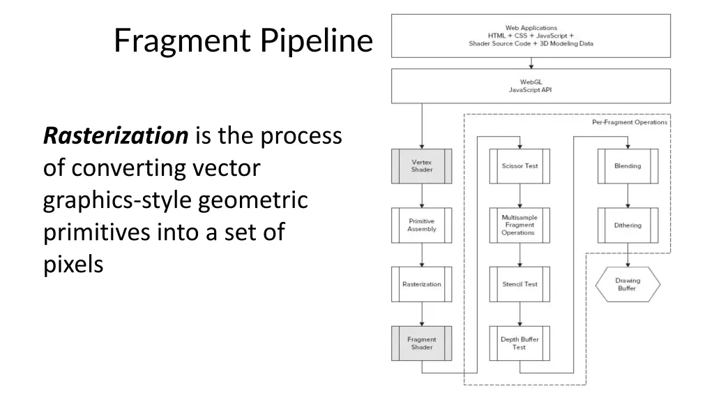 fragment pipeline