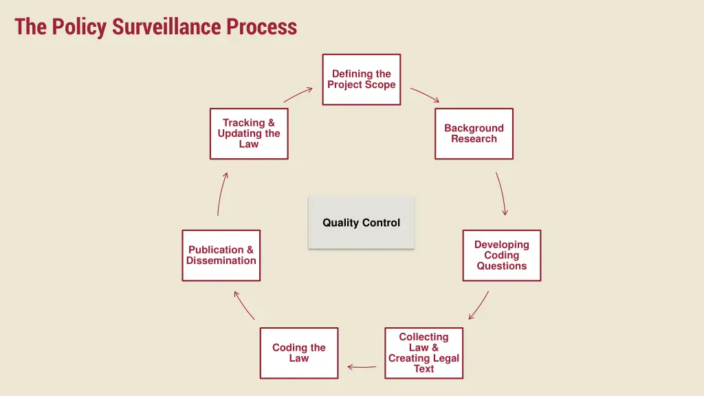 the policy surveillance process