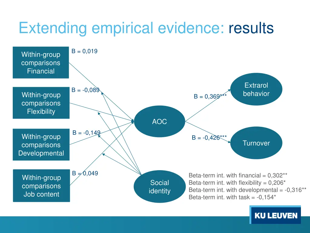 extending empirical evidence results 1