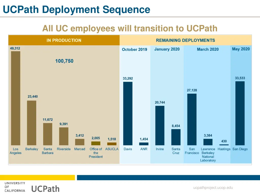 ucpath deployment sequence