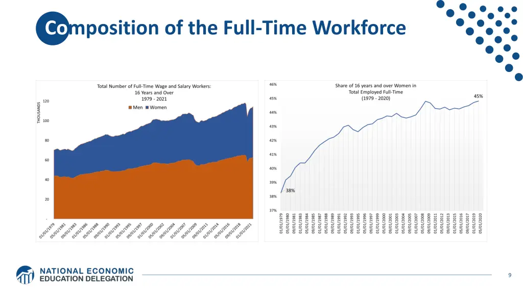 composition of the full time workforce