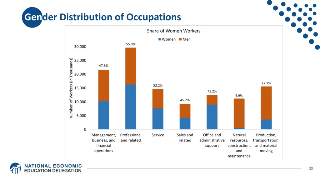 gender distribution of occupations