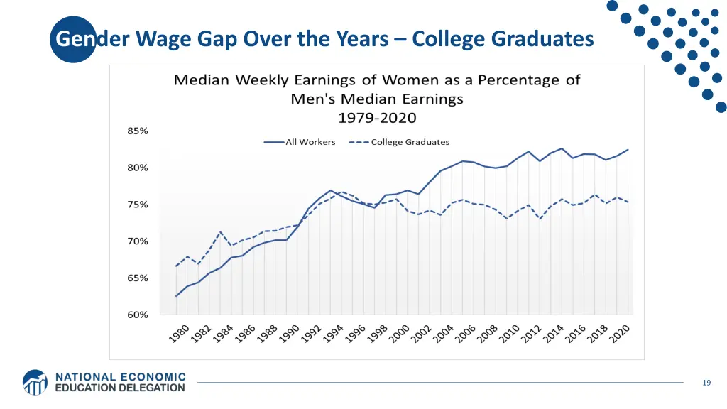 gender wage gap over the years college graduates