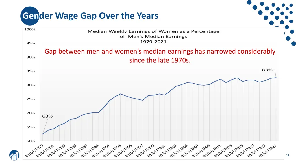 gender wage gap over the years