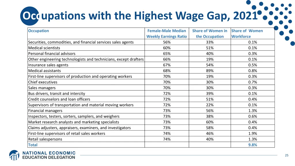 occupations with the highest wage gap 2021