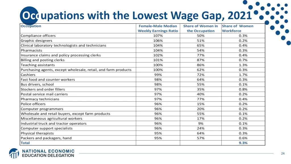 occupations with the lowest wage gap 2021