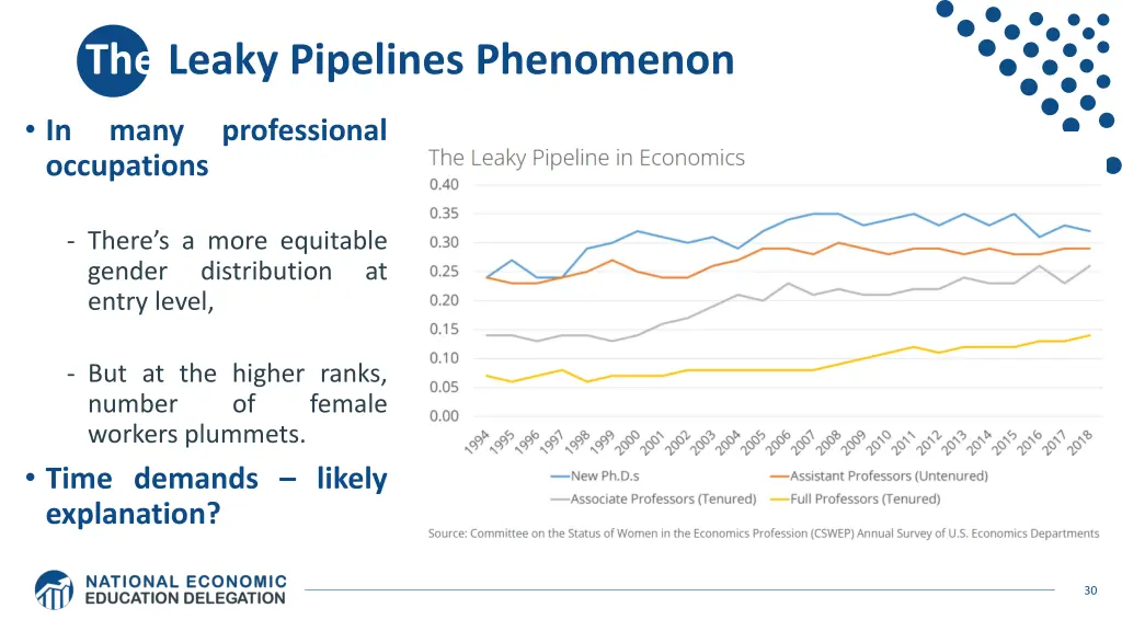 the leaky pipelines phenomenon