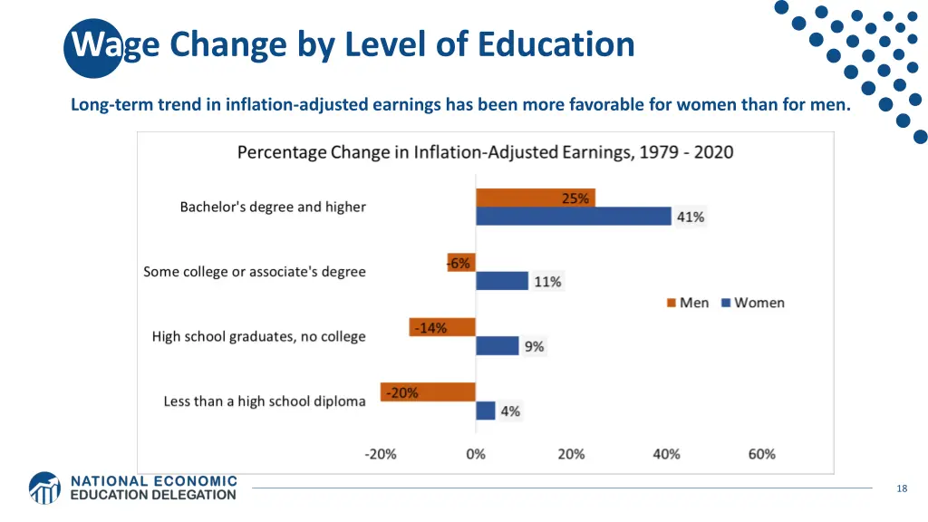 wage change by level of education