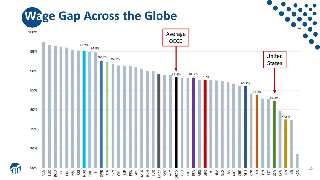 wage gap across the globe