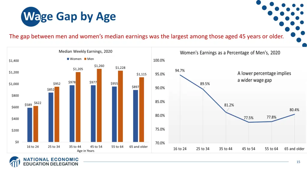 wage gap by age
