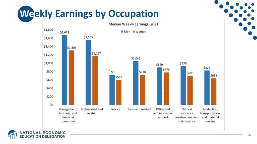 weekly earnings by occupation