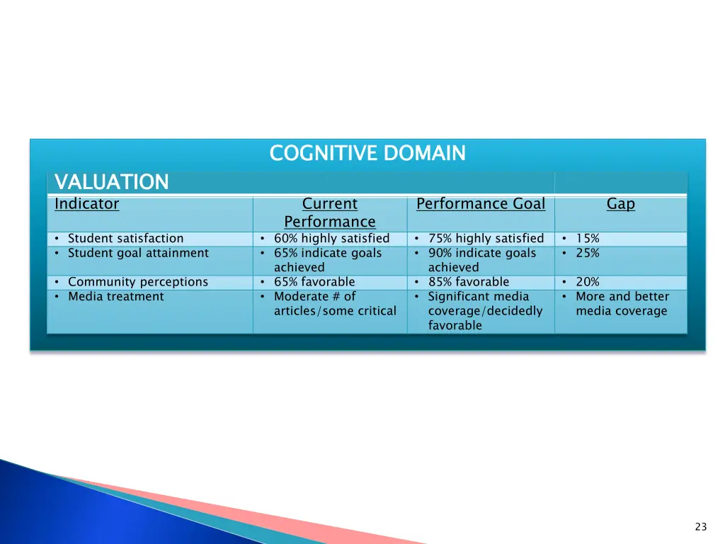 cognitive domain